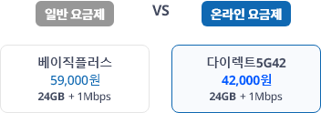 일반요금제 vs 온라인 요금제 /일반요금제 - 베이직플러스 59,000원 24GB + 1Mbps, 온라인 요금제 - 다이렉트5G42 42,000원 24GB + 1Mbps