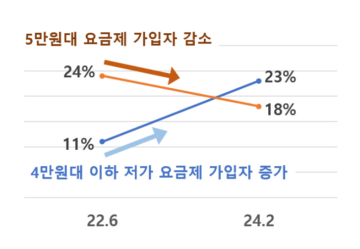 4만원대 이하 저하 요금제 가입자 증가 - 5만원대 요금제 가입자 감소(24%에서 18% 감소), 4만원대 이하 저하 요금제 가입자 증가(11%에서 18%증가) / 22년 6월~ 24년 2월 기준